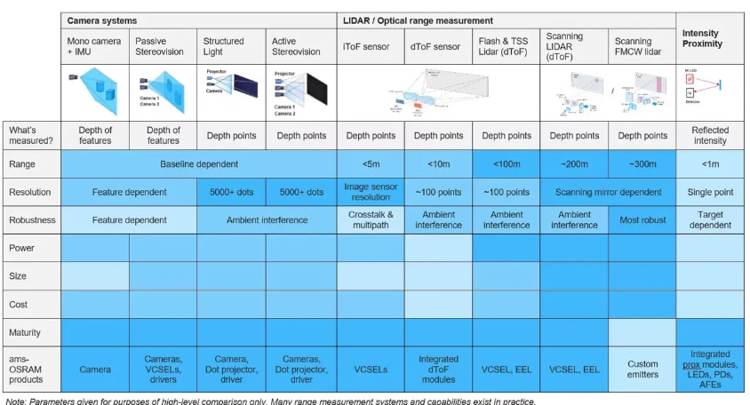 ams OSRAM アクセス制御とセキュリティ監視システム